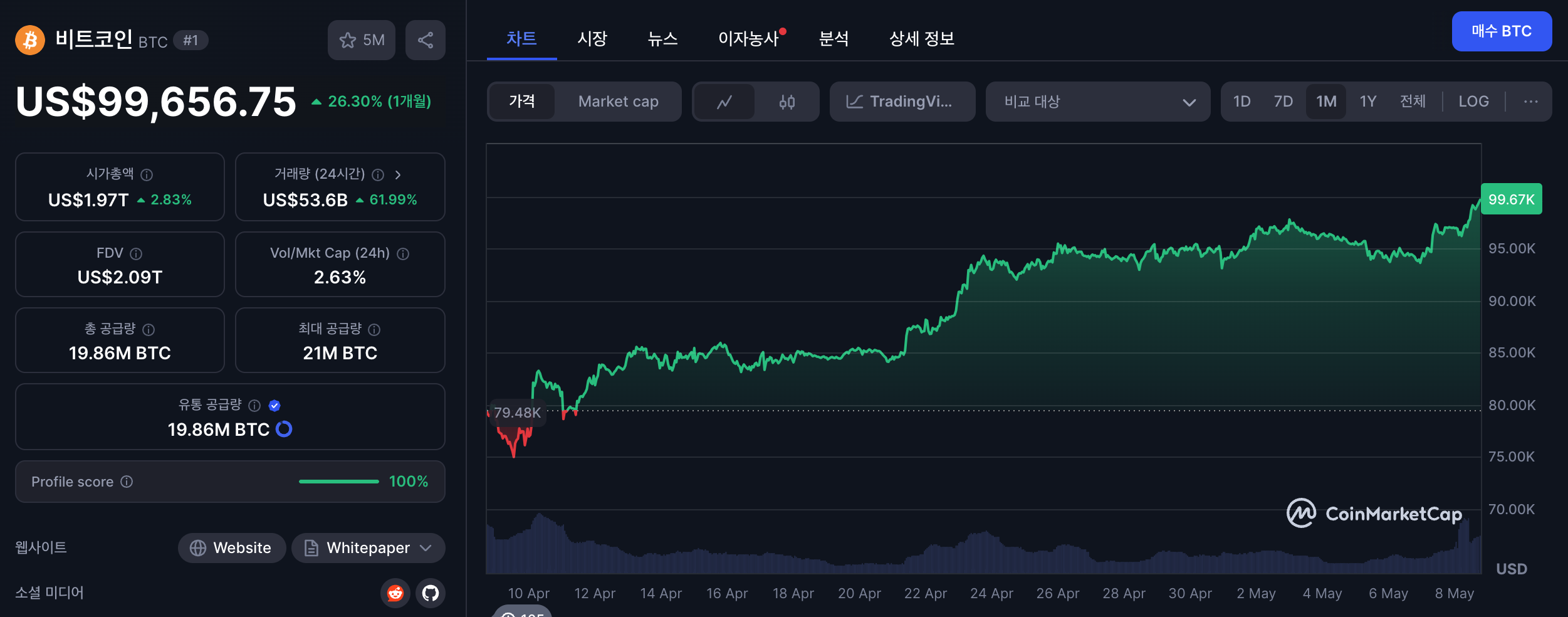 비트코인 100K 돌파 직전 — Steemit