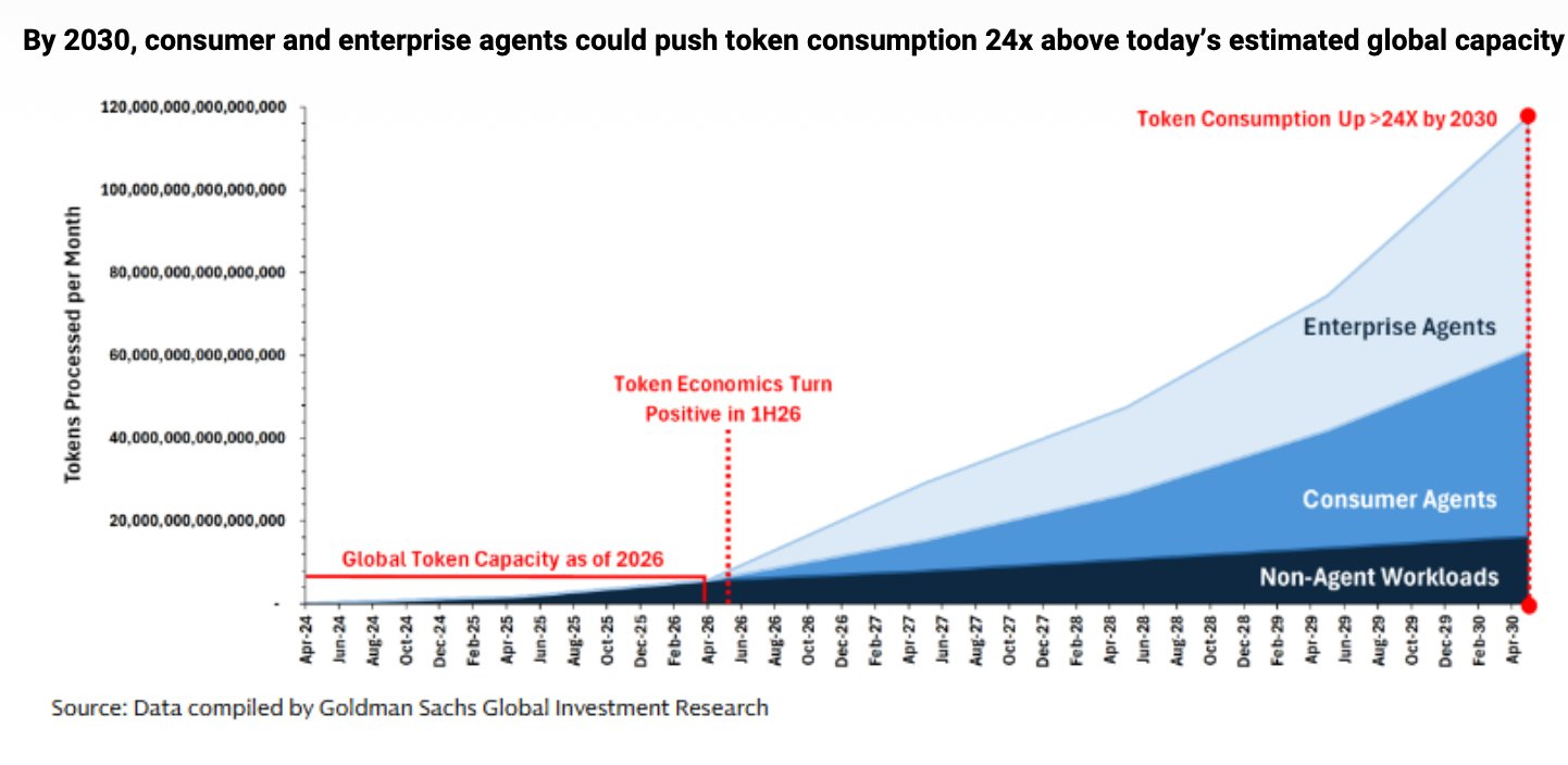 By 2039, consumer and enterprise agents could push token consumption 24x above today's estimated global capacity.jpeg