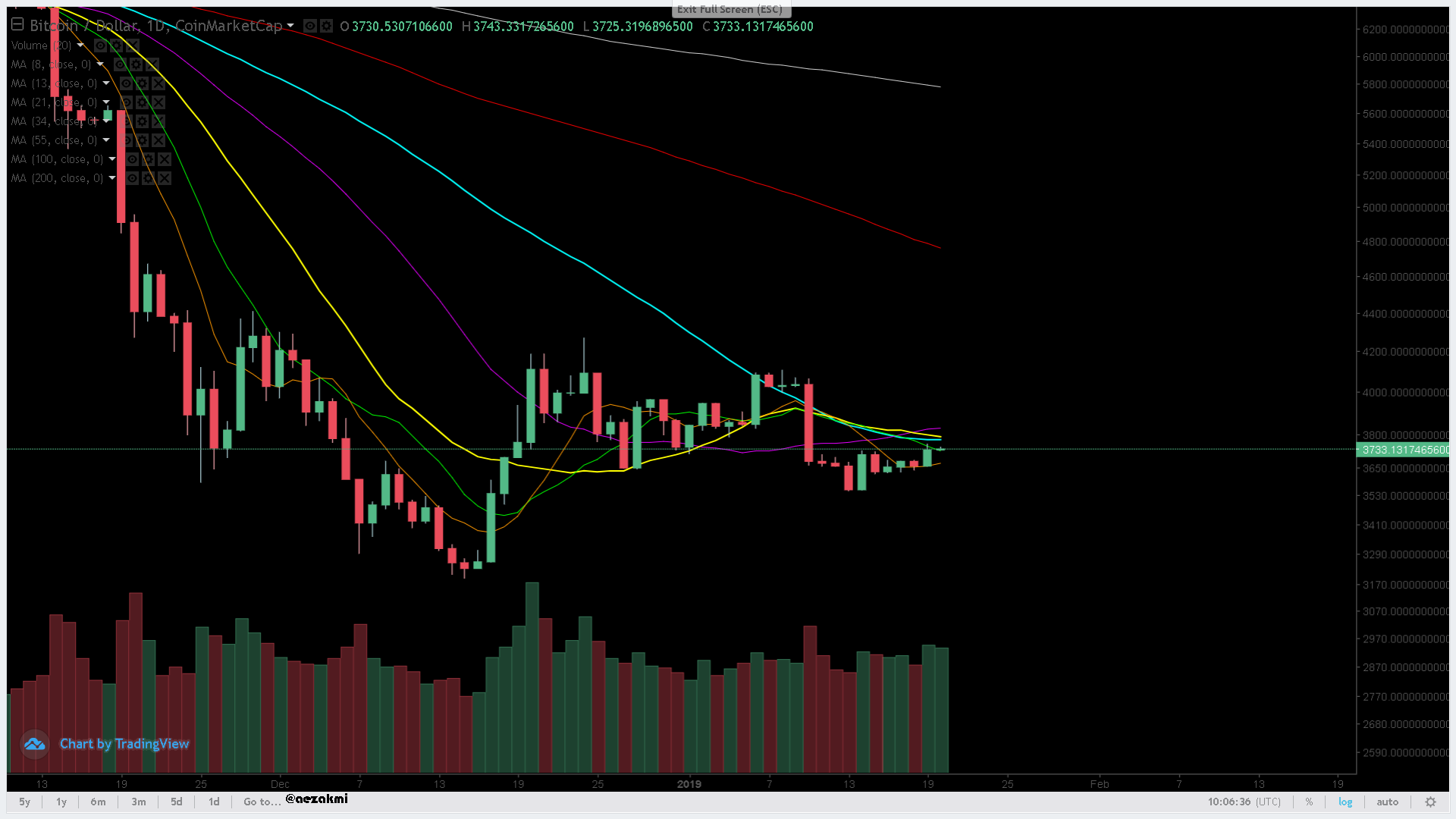 Bitcoin MA's.png