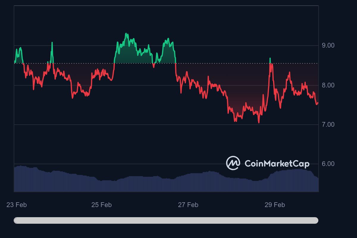 WLD_7D_graph_coinmarketcap.jpeg