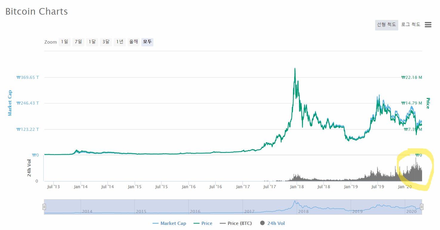 BTC 때문에 괜히 쫄깃쫄깃!!   정말 가는거냐?? 위로 높이 높이~~~~