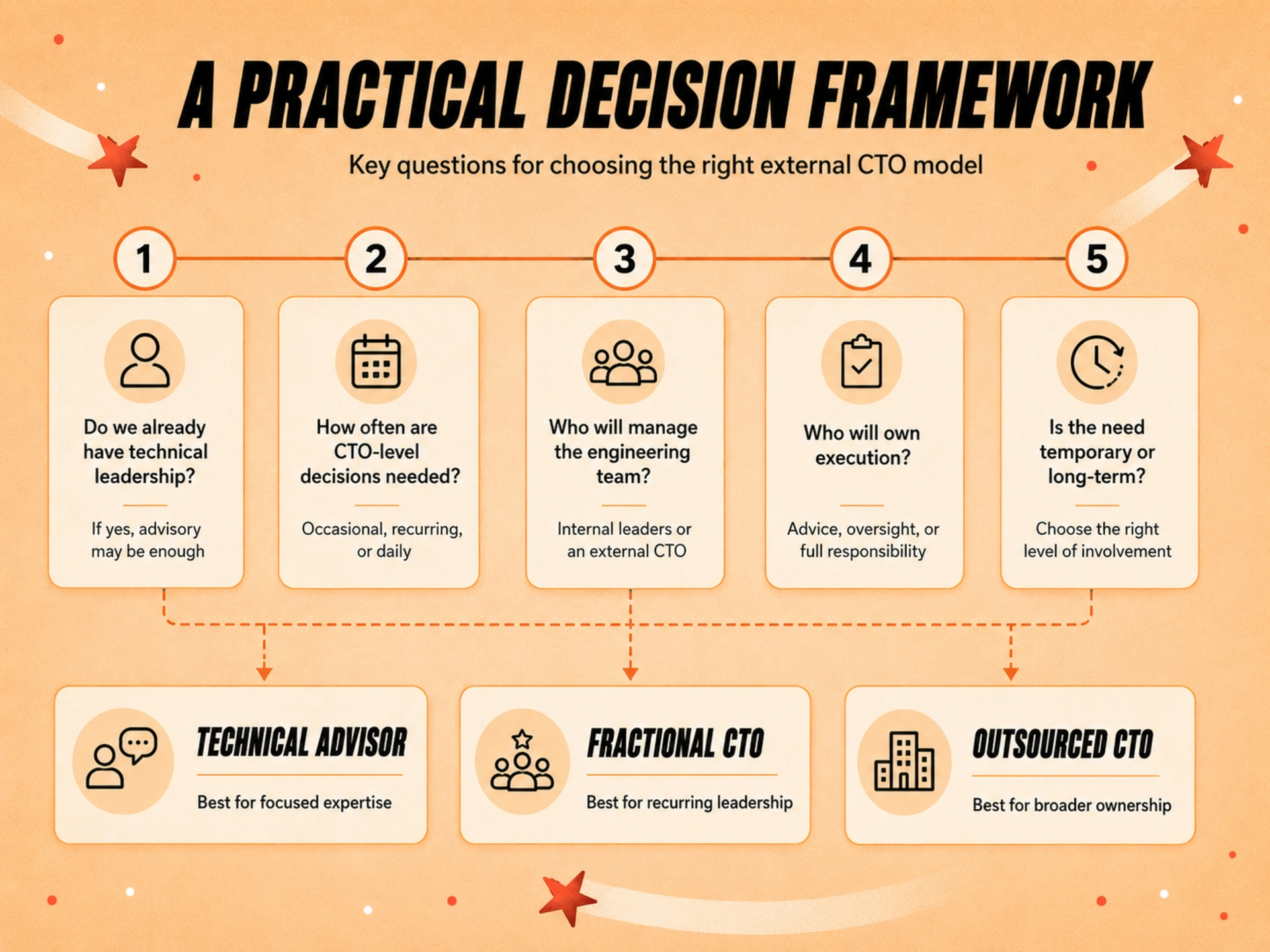 A Practical Decision Framework 1.jpg