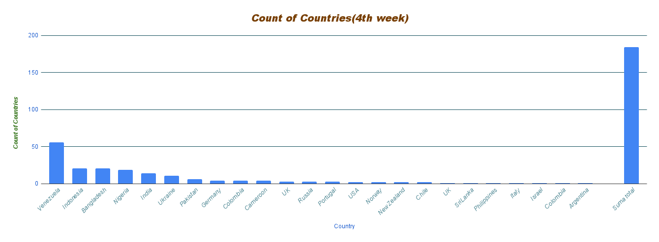 Count of Countries(4th week) (1).png