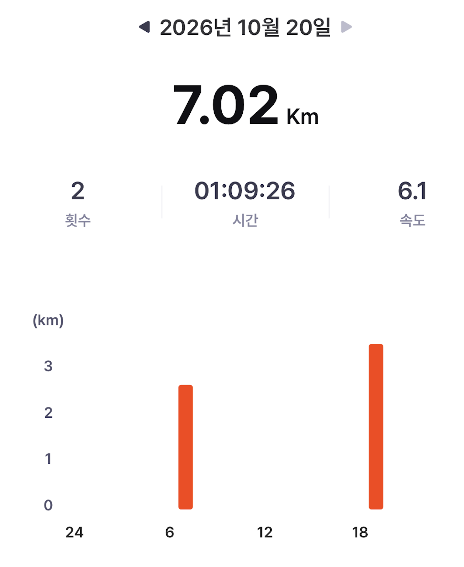 [goodhabit-kr] 2026.10.20화 - 7.02km 오늘의 운동 완료 (목표 4km)