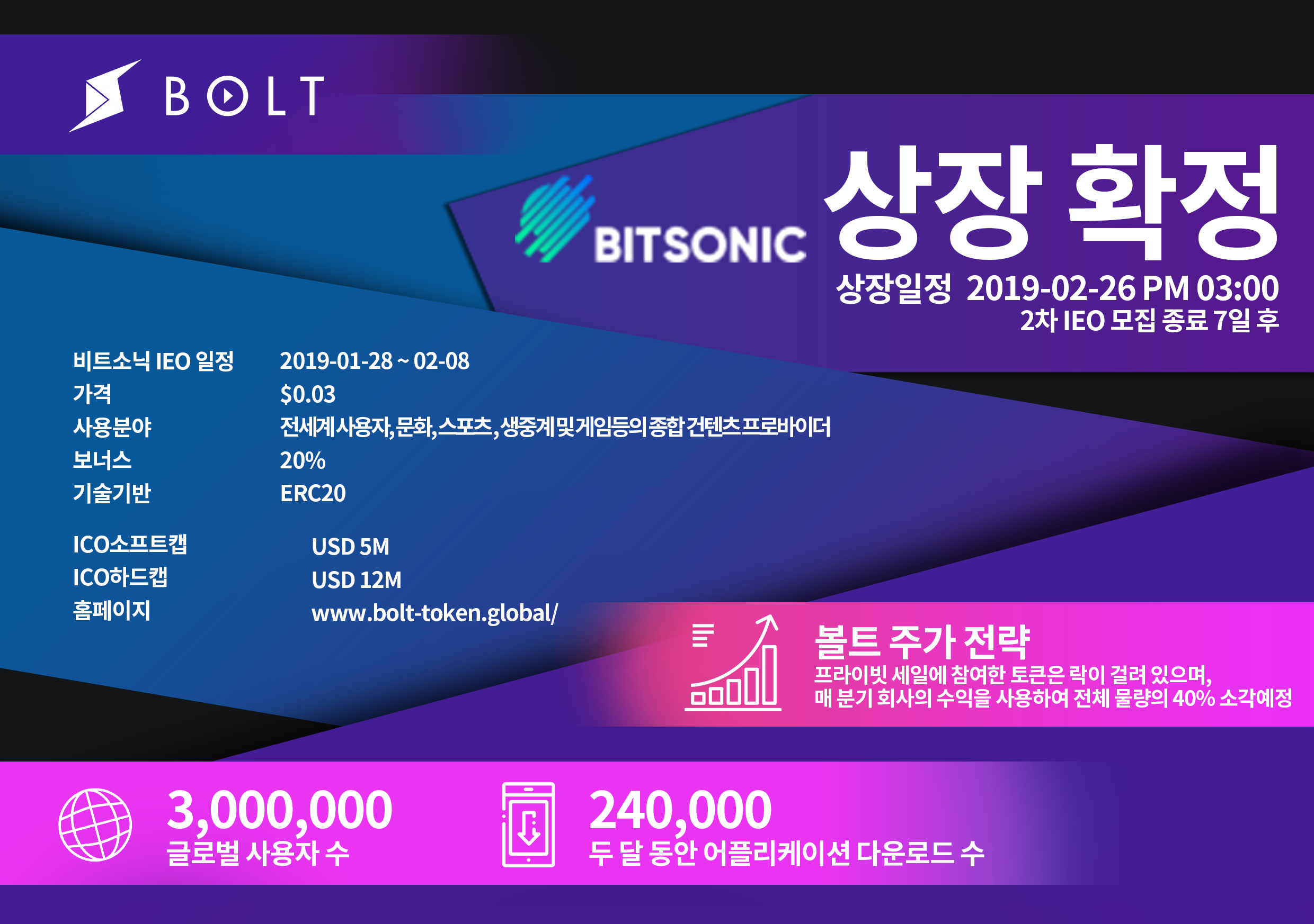 Bolt 코인의 비트소닉 상장 후 가격방어까지 ?! — Steemit