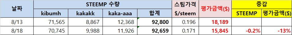 [투자일기]  스콧에 토큰들  수익관리가 필요합니다.