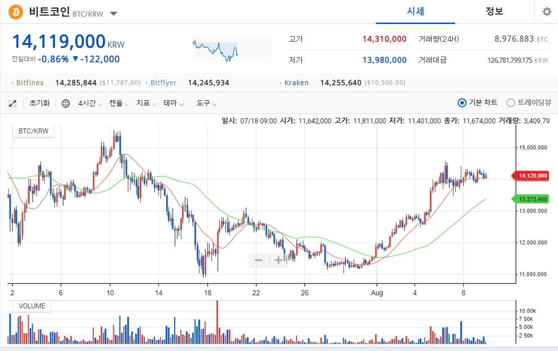 거래소에 코인들아~~  정말 이제 어쩌나!!  나 워렌버핏이 되었구나!!