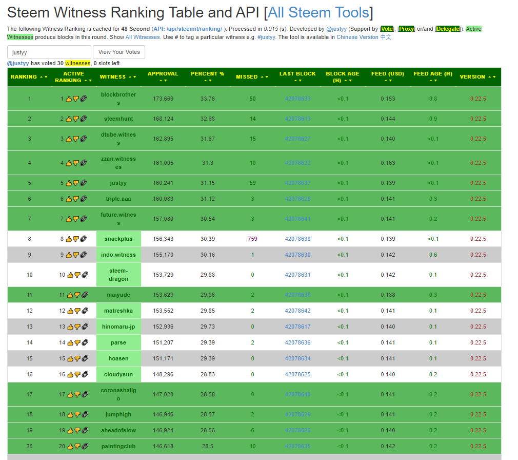 Witness Ranking Page Update: View Your Votes