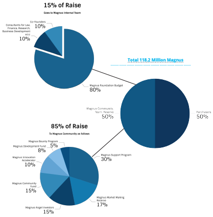 Distribusi token sale ekonomi magnus collective.png
