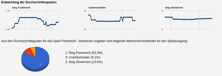 Quoten-Analyse zum Geld verdienen mit smartstrategie.com