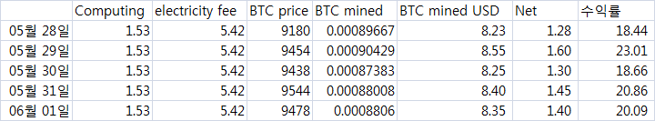 2020.6.1 BTC 채굴현황