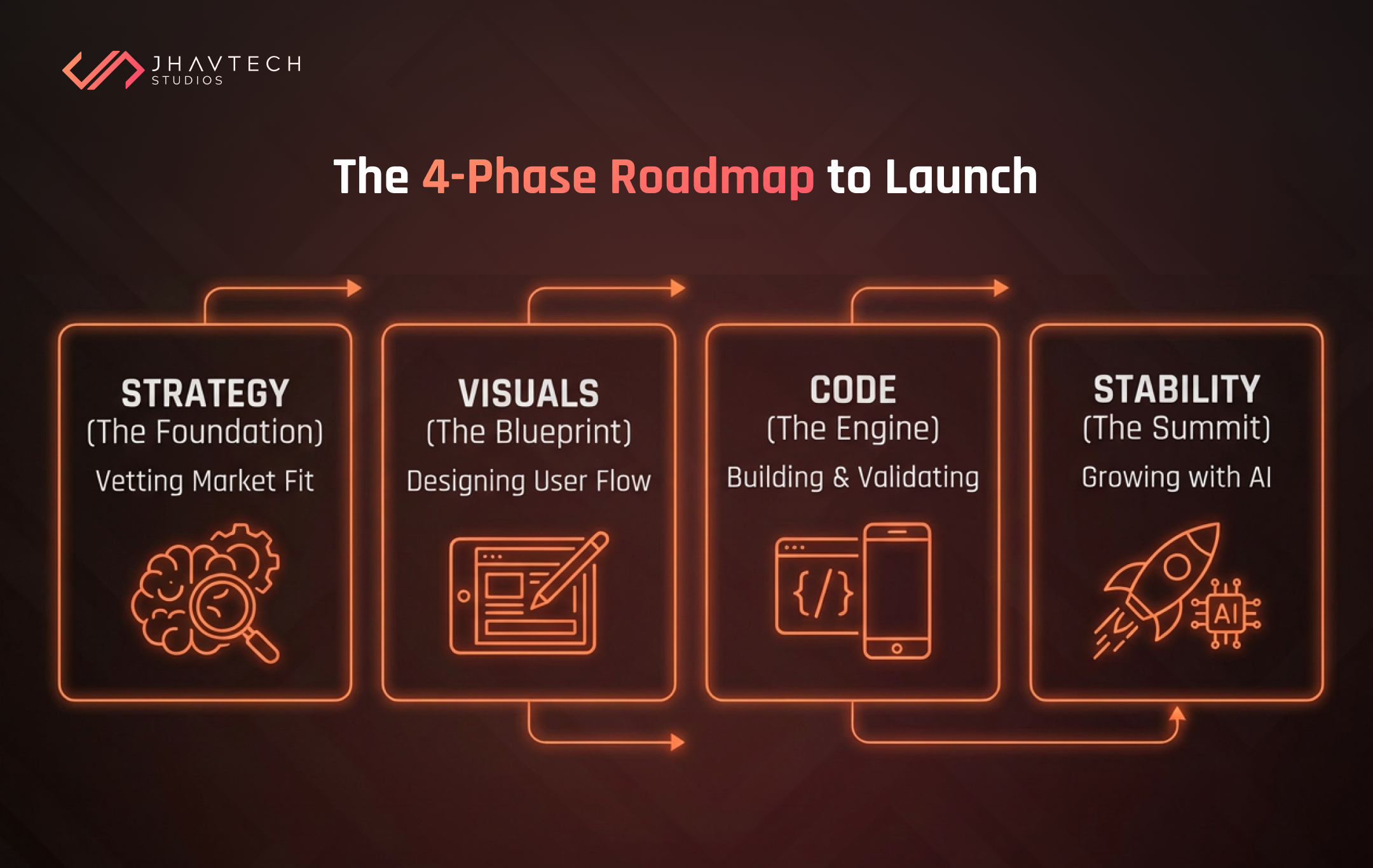 An infographic titled "The 4-Phase Roadmap to Launch" outlining four sequential steps with glowing orange boxes and icons: 1. Strategy, 2. Visuals, 3. Code, and 4. Stability. Jhavtech Studios logo top-left.