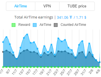 Bittube Airtime Earnings