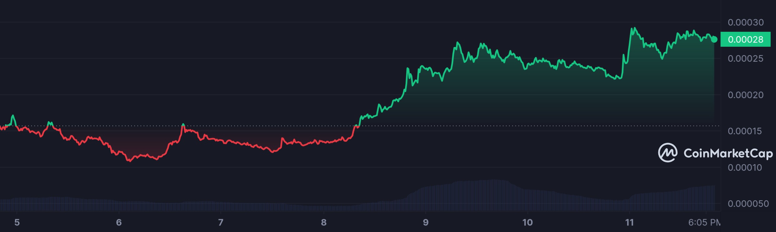 FLOKI_7D_graph_coinmarketcap.jpeg