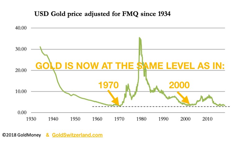 us_gold_adjusted_FMQ_since_1934.jpg