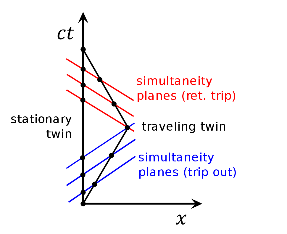 Twin_Paradox_Minkowski_Diagram.svg.png