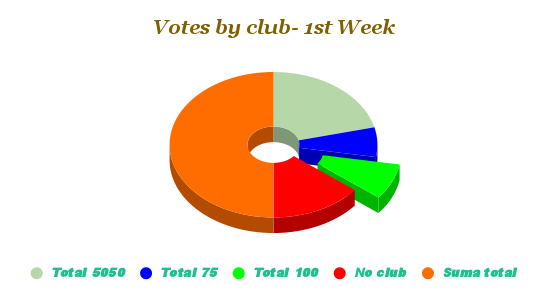 Votes by club- 1st Week (1).png