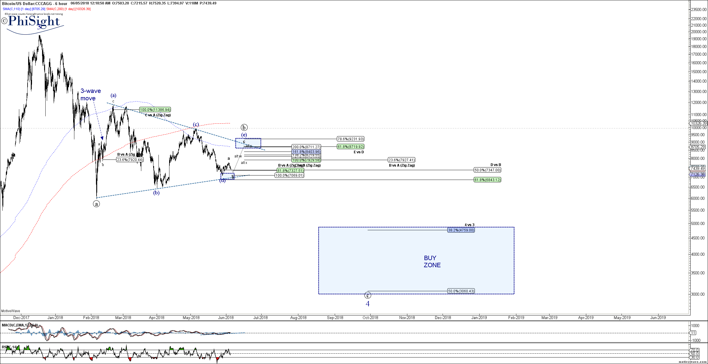 BTCUSD - Primary Analysis - Jun-05 0010 AM (6 hour).png