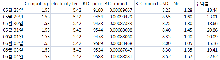 2020.6.4 BTC 채굴현황