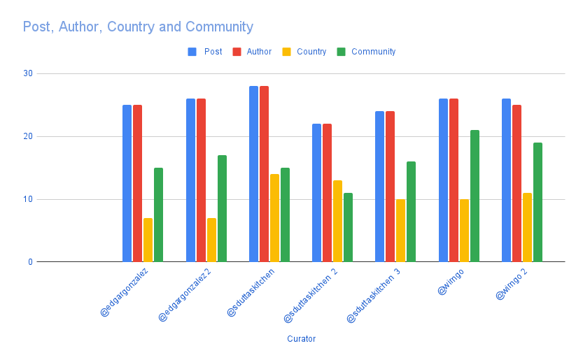 _Post, Author, Country and Community (6).png