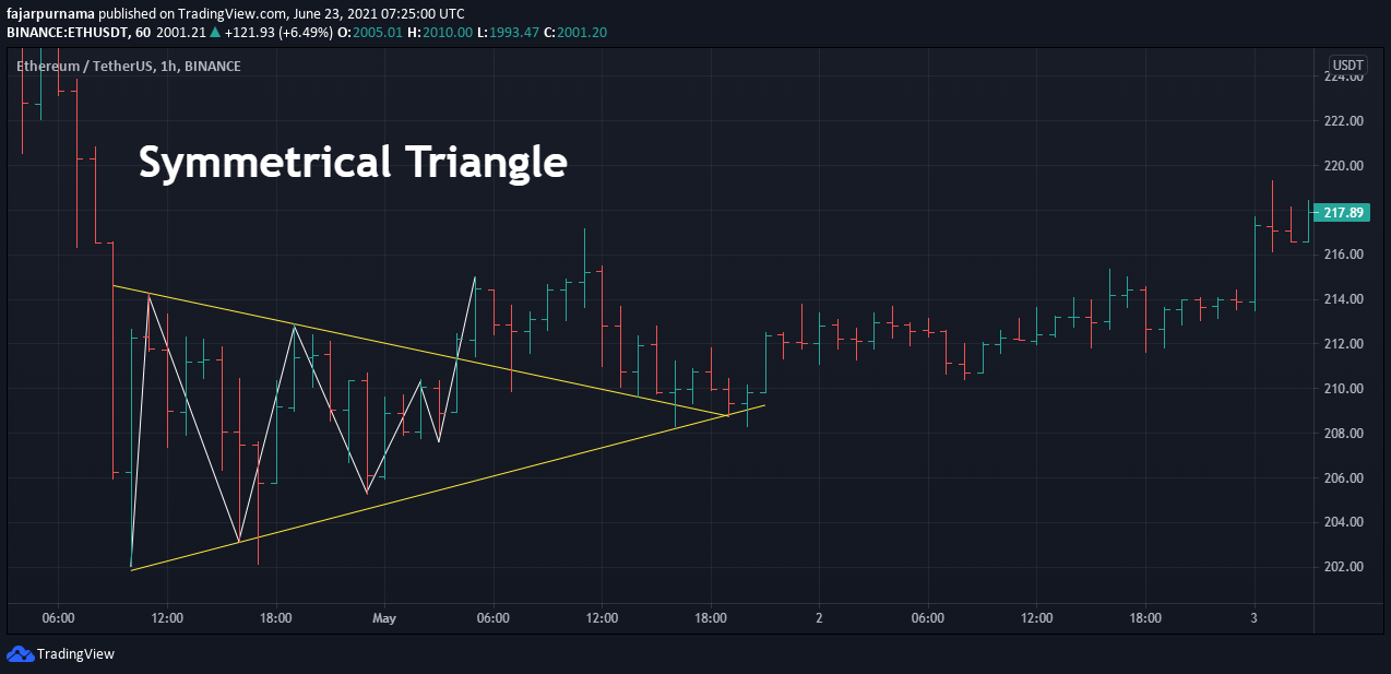 bullish symmetrical triangle