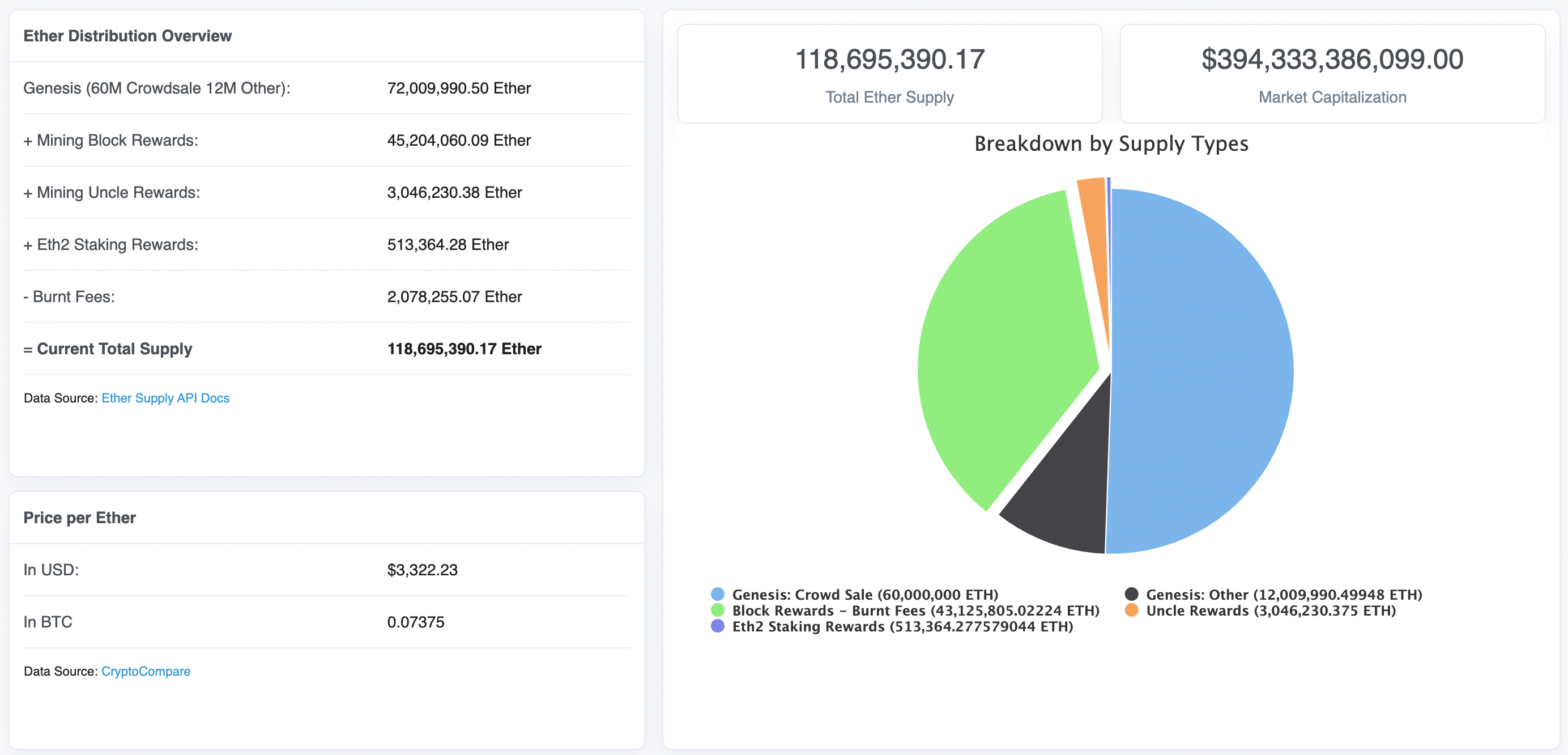 이더리움 코인의 분배 현황 — Steemit