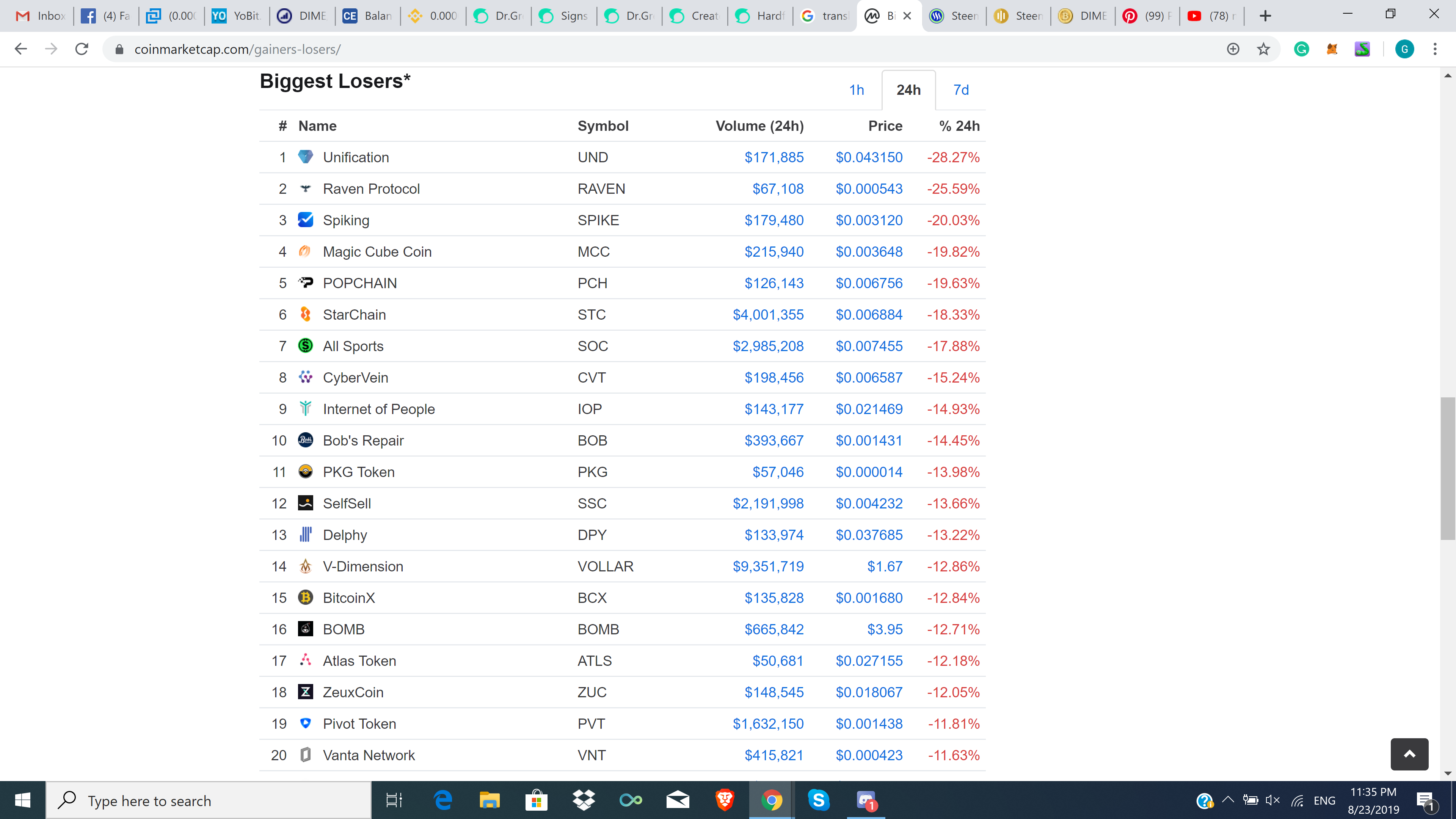 The Biggest Losers In The World Of Cryptocurrency For 23.08.2019