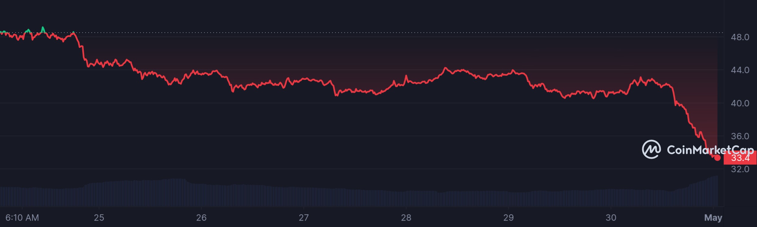 ORDI_7D_graph_coinmarketcap (2).jpeg