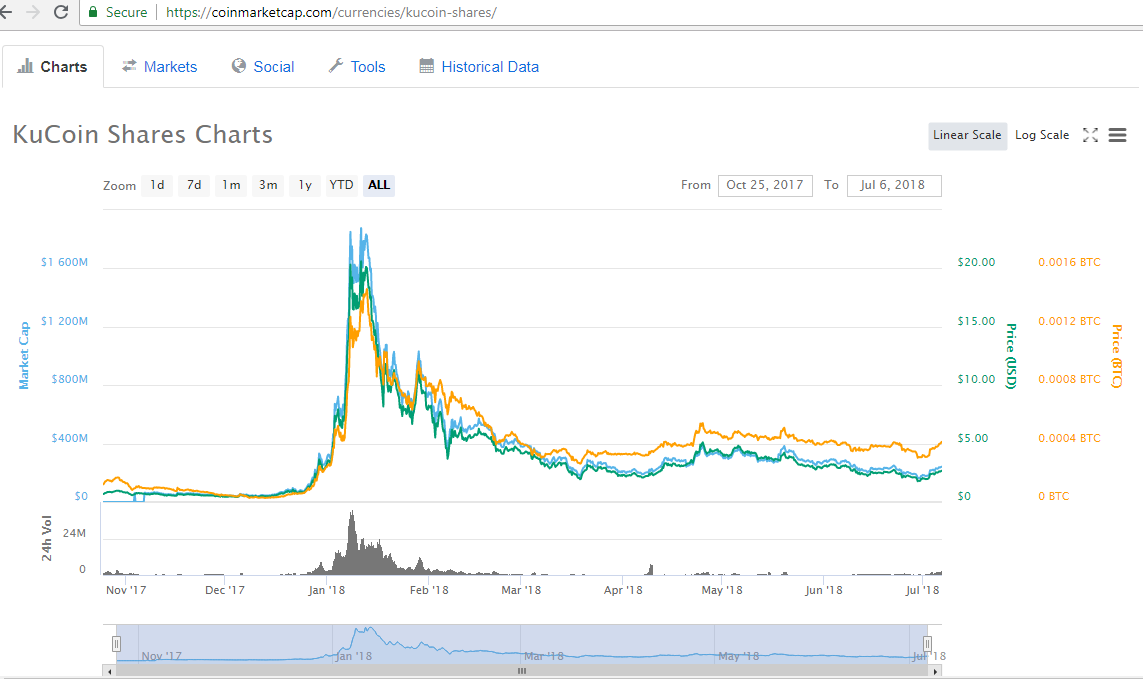 Share charts