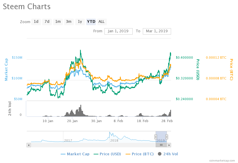 03.01.2019-Exploration-of-STEEM’s-Flourishing-Market.png