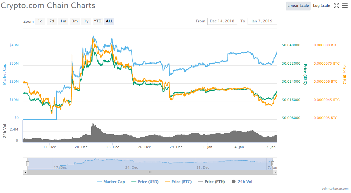 chain crypto price