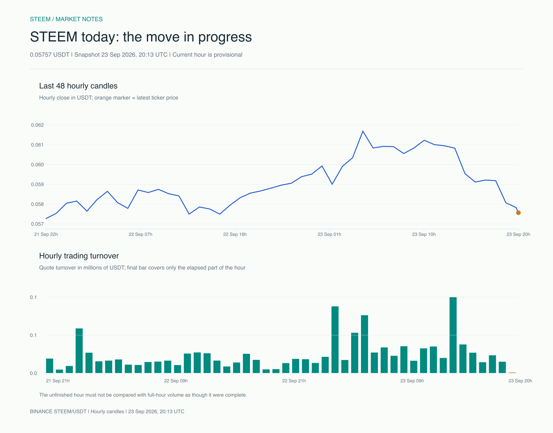 STEEM intraday price and turnover
