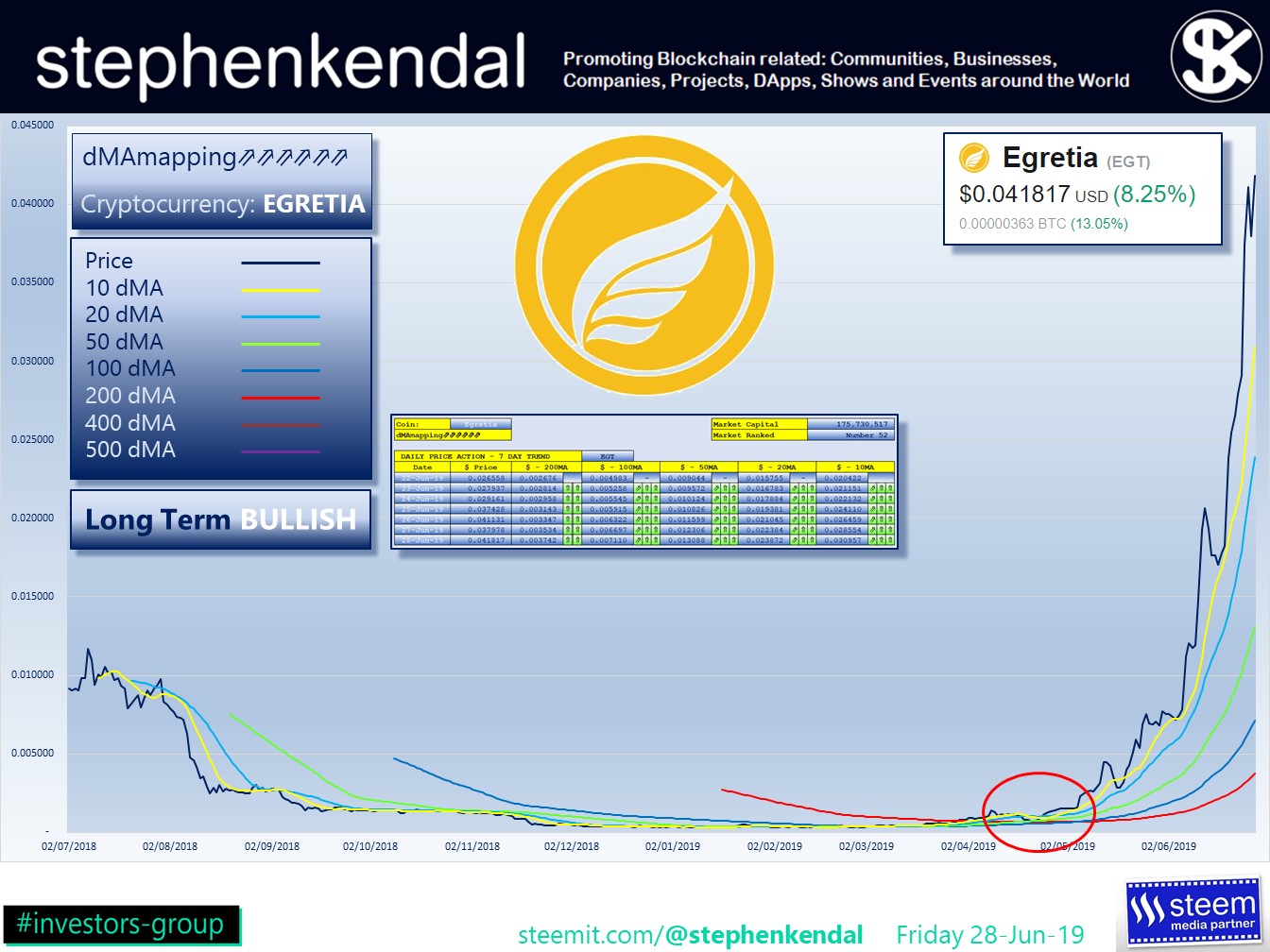stephenkendal steem blockchain cryptocurrency Egretia