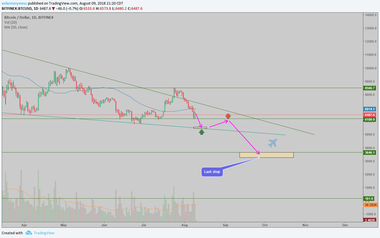 2018-08-09 921pm BTC (bearish).png