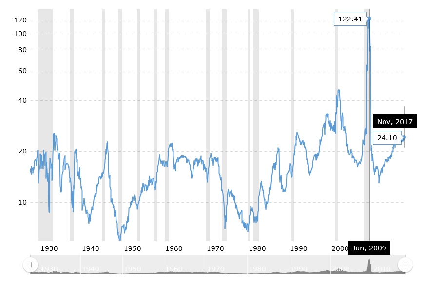 80 PE-Ratio S&P500.jpg