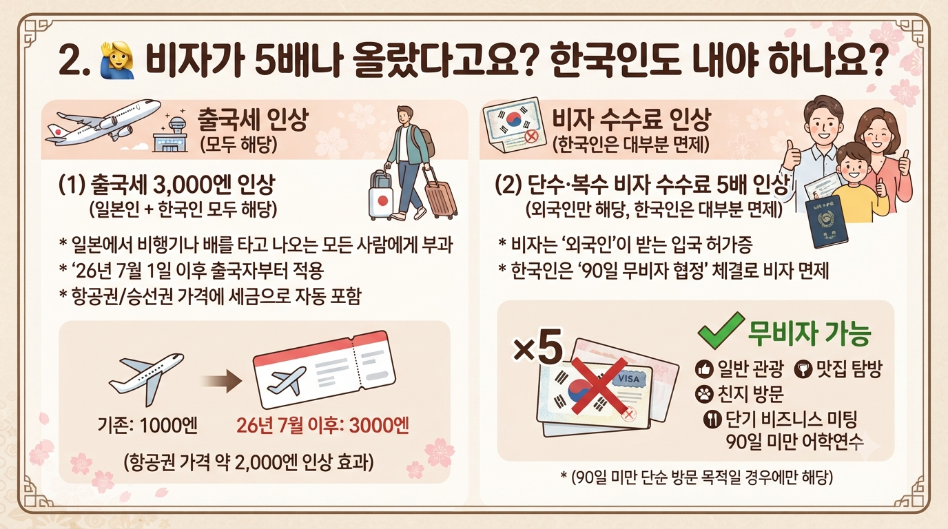 2-26년7월 1일 일본 출국세 인상.png