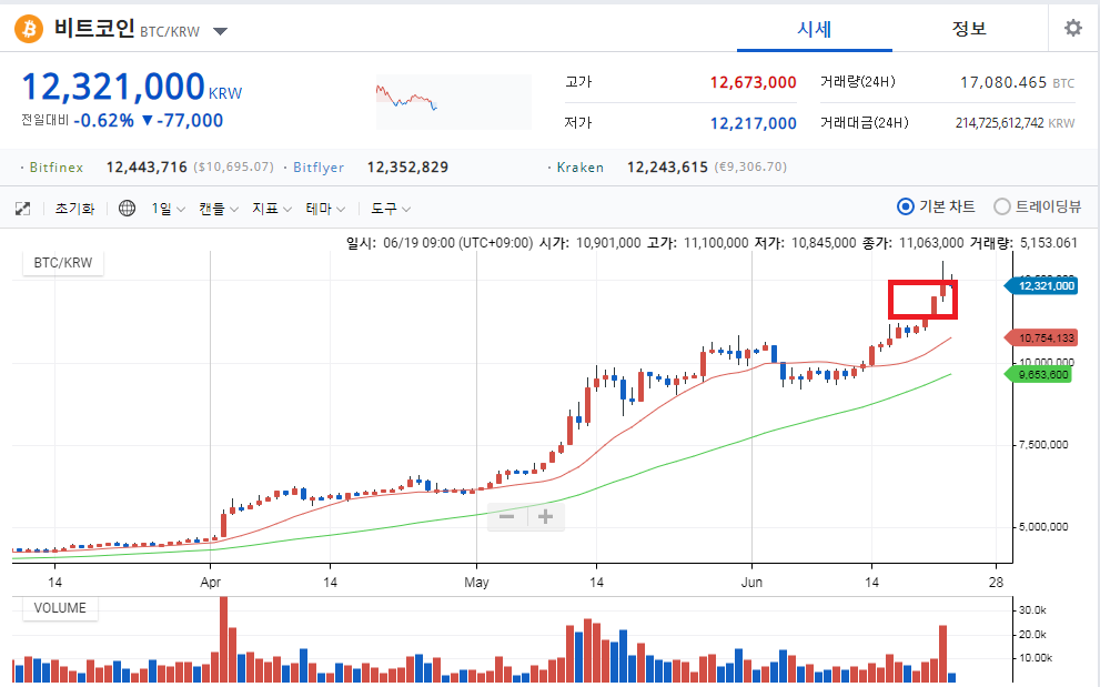 Btc가 갔어요...훅갔어요~~!