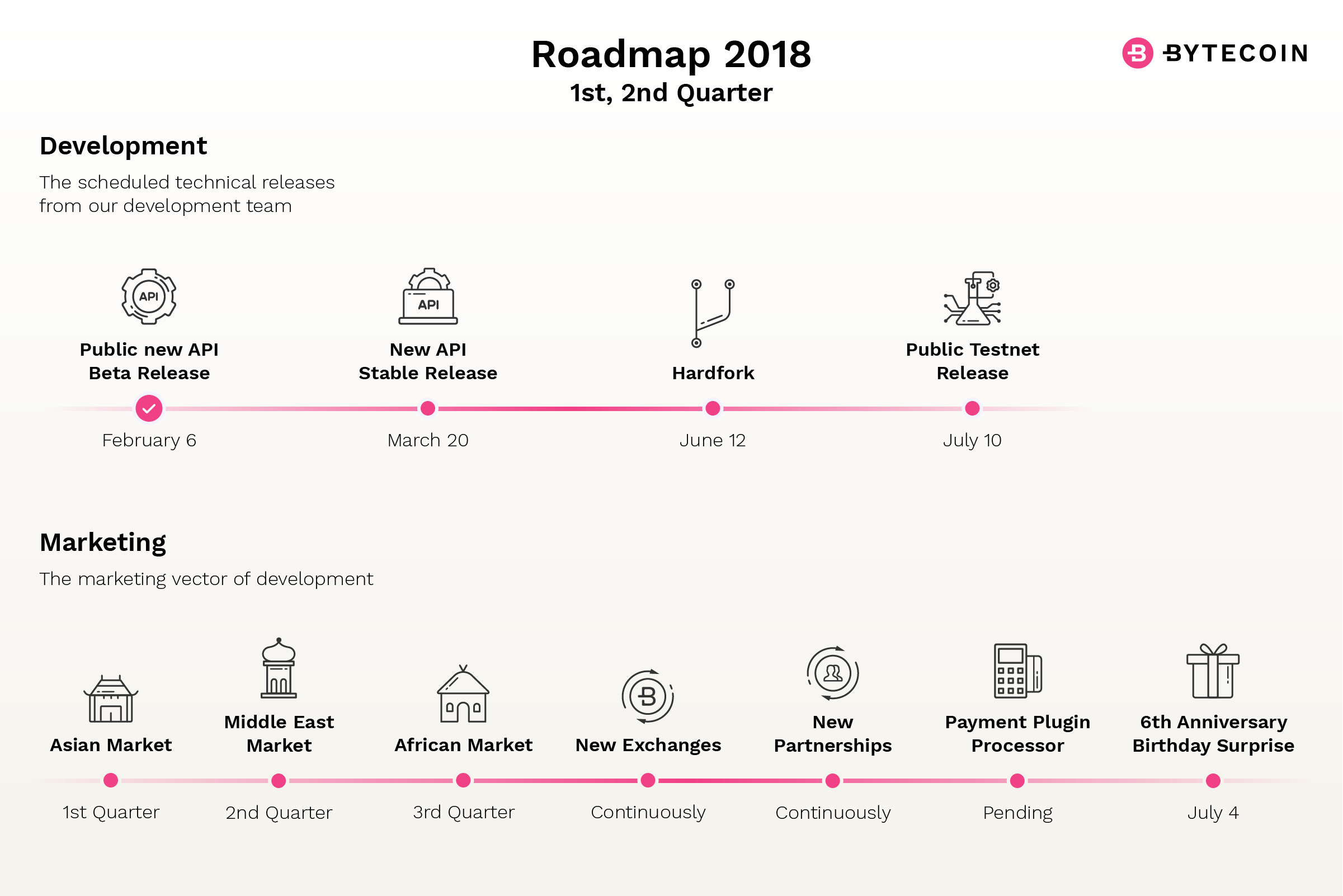 Bytecoin將會在六月十二日進行硬分叉