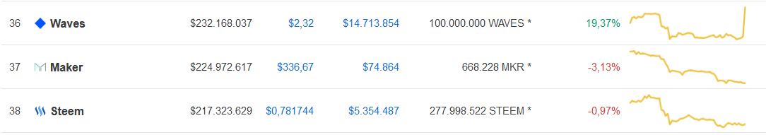 Waves over Steem.png