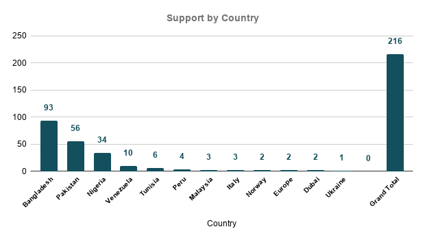 Support by Country (1).png