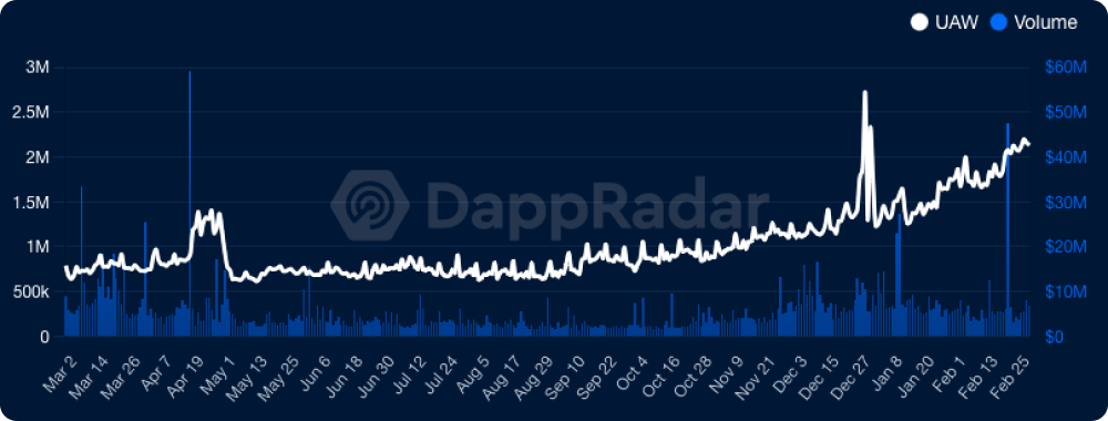 Blockchain games historical activity – DappRadar.png