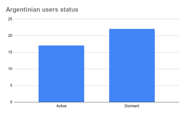 Argentinian users status.png
