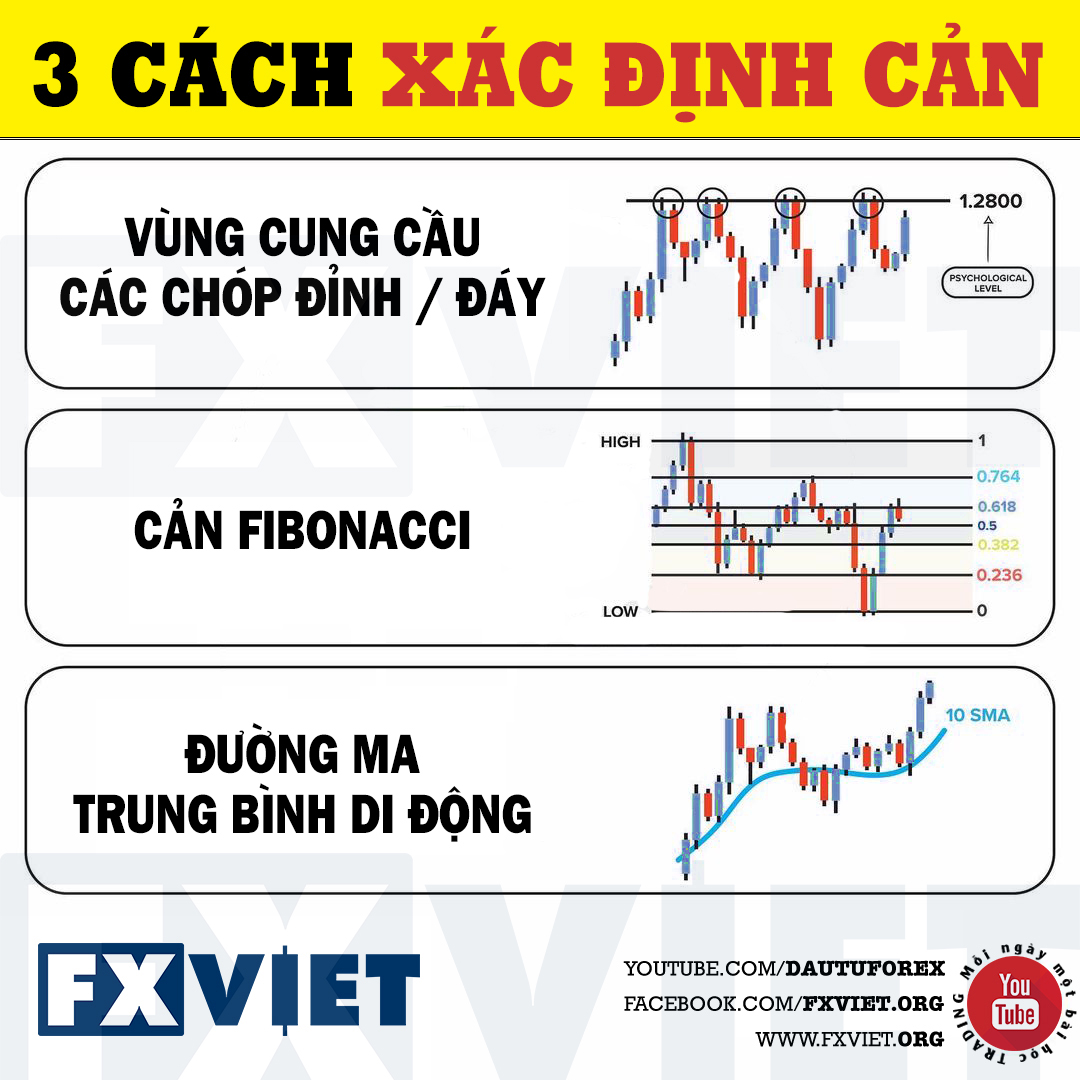 3-cach-xac-dinh-vung-can-fxviet-dautuforex-hocforex.jpg