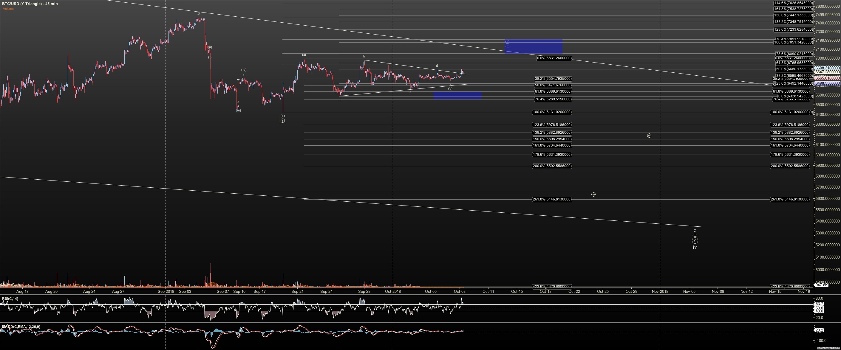 BTCUSD - Y Triangle - Oct-08 1015 AM (45 min).png
