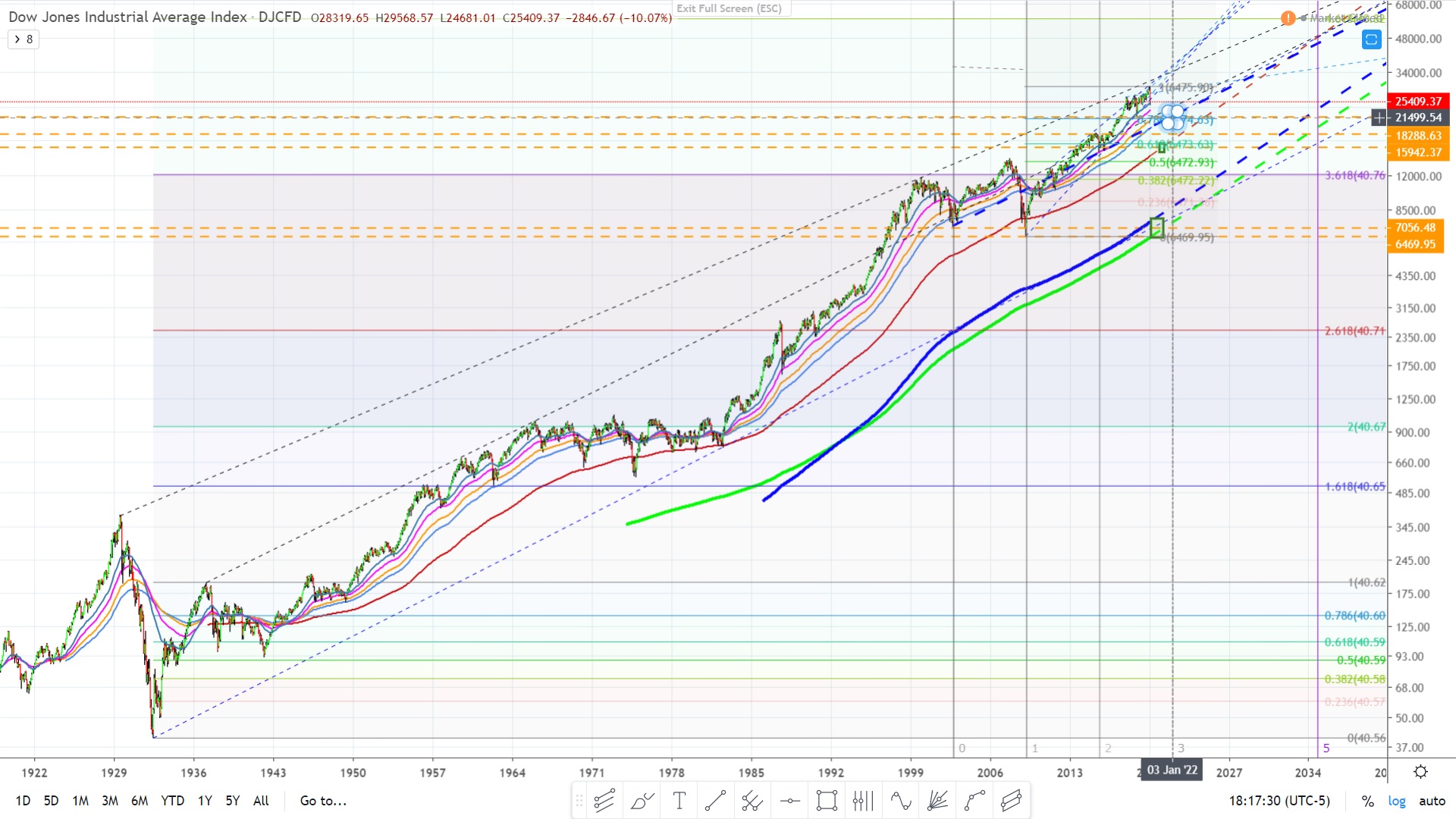 Dow Jones industrial average monthly chart with Fibonacci monthly most likely target February 28, 2020 zoomed out.jpg