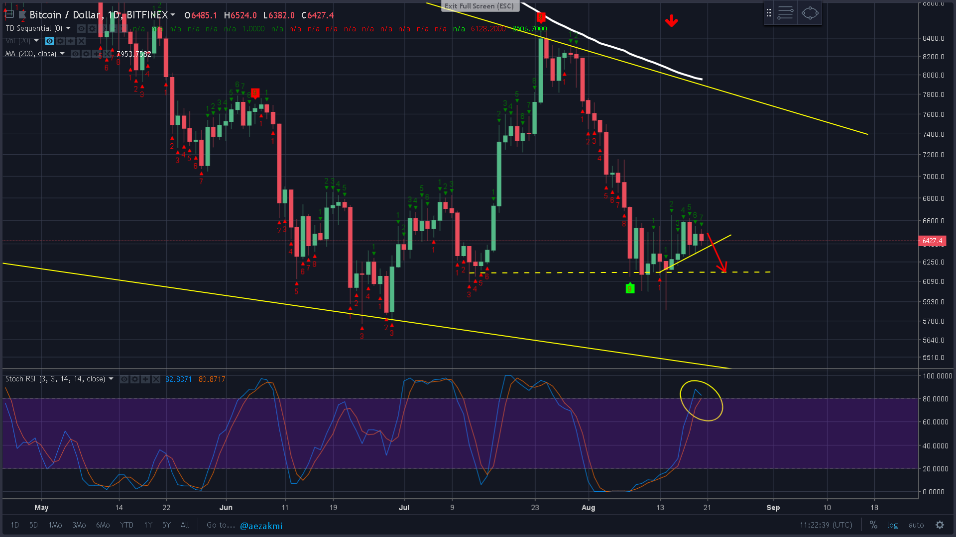 BTC TD seq & Stochastic.png