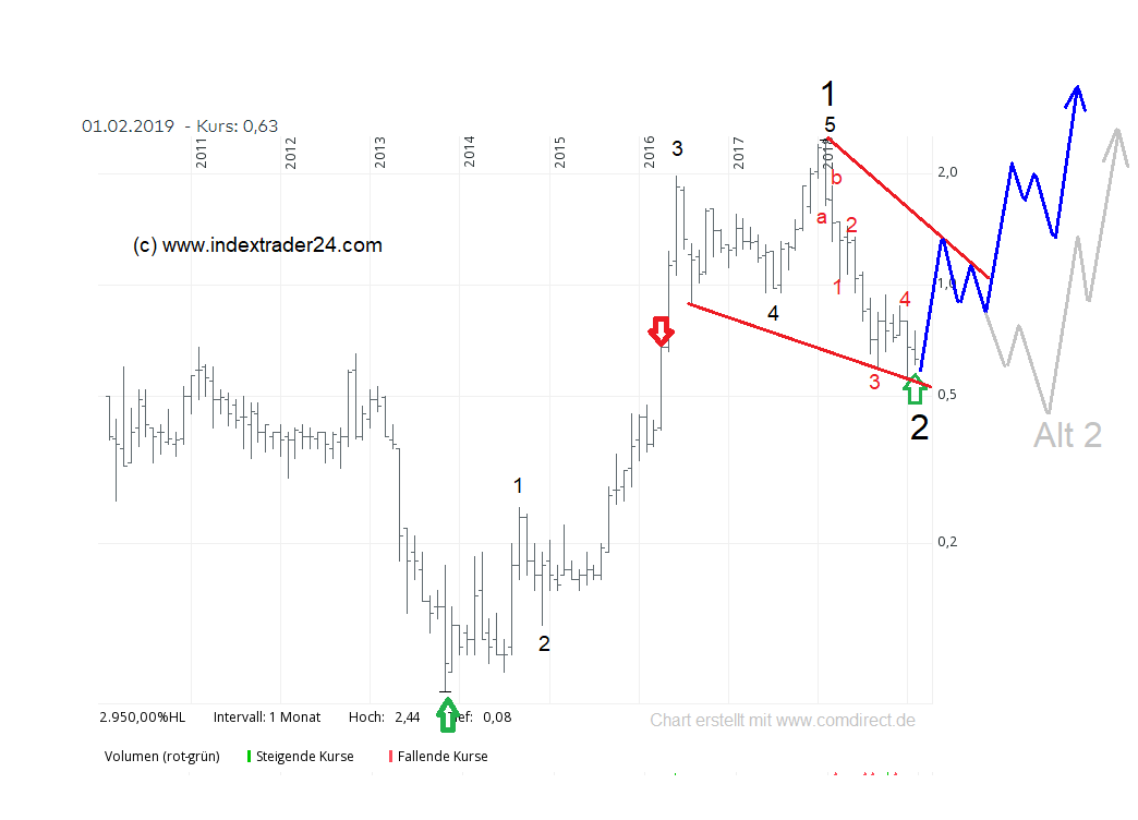 201902081922 Nemaska Lithium Chart Log.png
