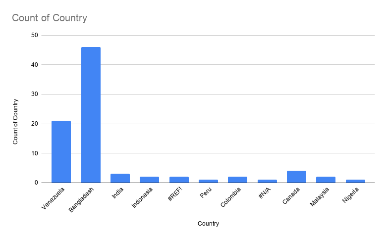 Count of Country.png