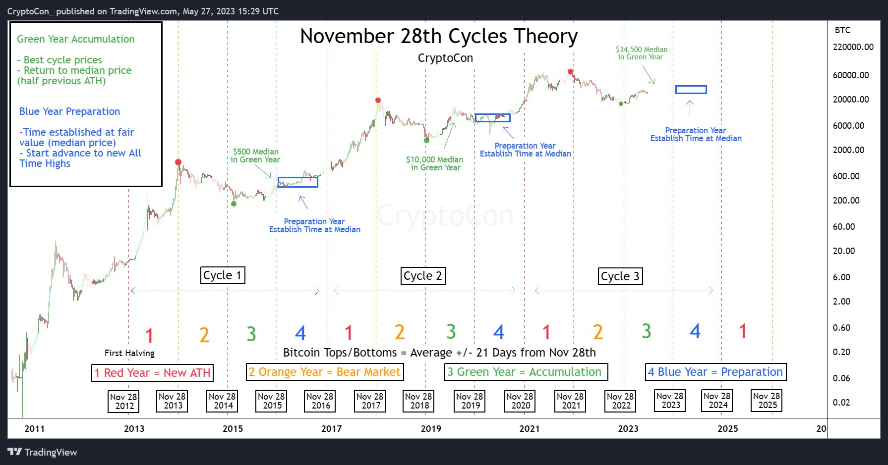 4 years cycle price