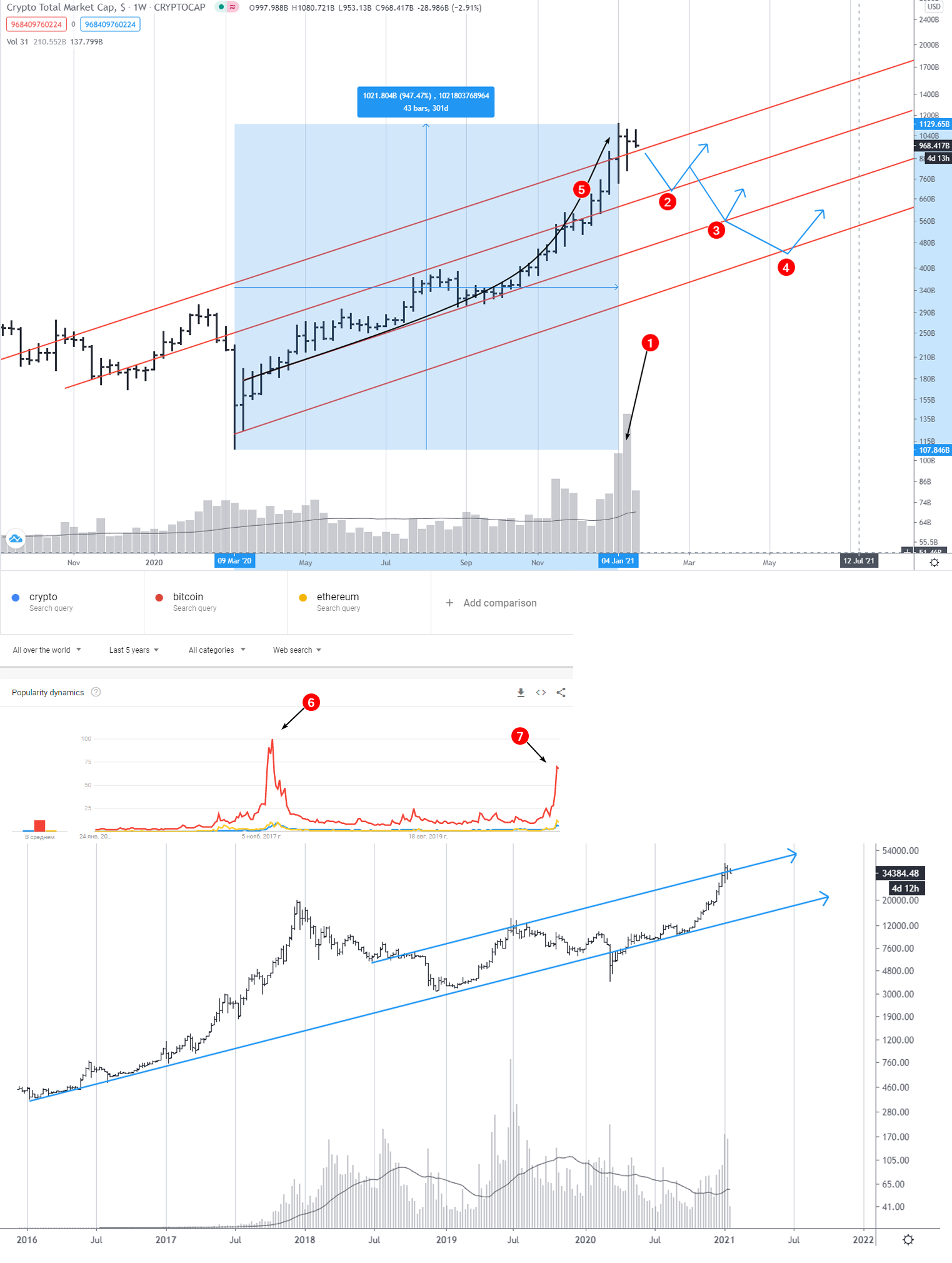 Биткоин 2021. Bitcoin рост график 2021. Биткоин курс на сегодня 2022. Биткоин прогноз.